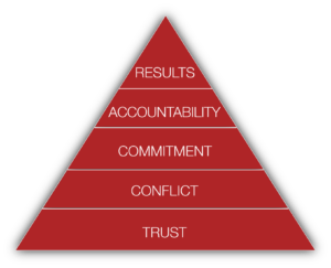 The Five Behaviors of Cohesive teams are shown in a red triangle: Trust, Conflict, Commitment, Accountability, Results